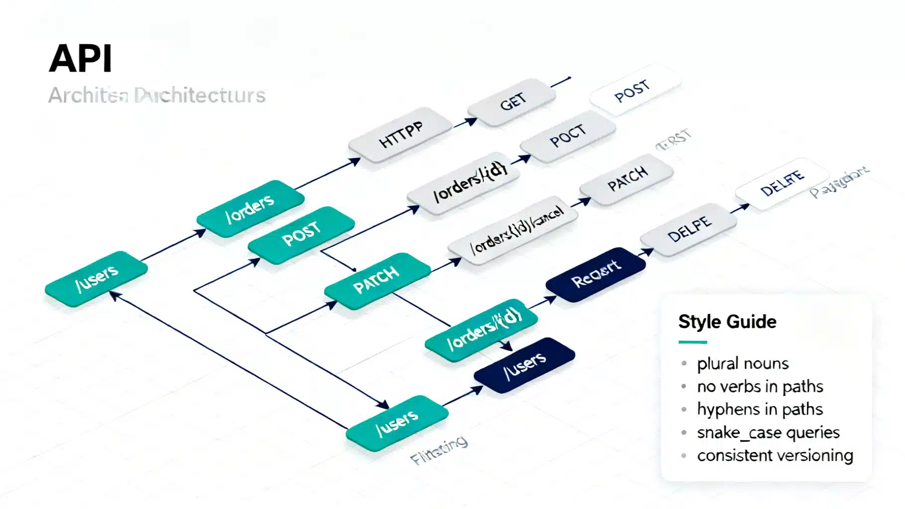 REST API Endpoint Naming: Conventions That Scale